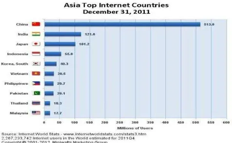 Gambar 1.1. Tabel Pengguna Internet di Asia Bulan Desember 2011 