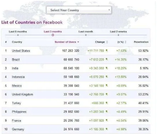 Gambar 1.2. 10 Total Pengguna Facebook di Indonesia (sumber : checkfacebook.com) 
