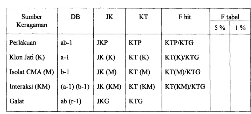 Tabel 1. Analisis Ragam Percobaan Faktorial yang terdiri dari h a  Faktor dengan 