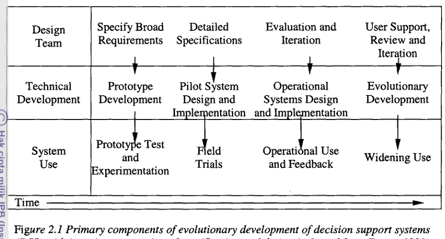 Figure 2,1 Primary components of evolutionury helopmeat of decision support systems {DSS) with ifem five prototyping of specificabba and design (Adapted from Eason, 1988) 