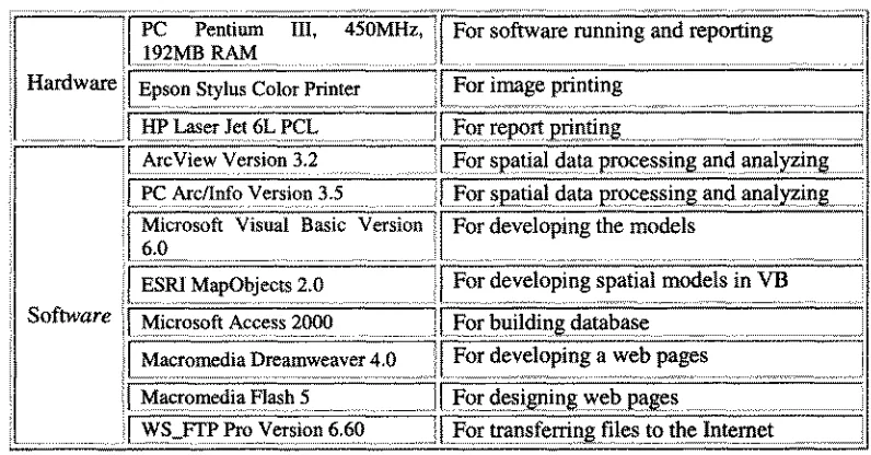 Table 3.1: Lists of Hardware and Software 