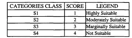 Table 3.2: Structure Of The Suitability Classification 