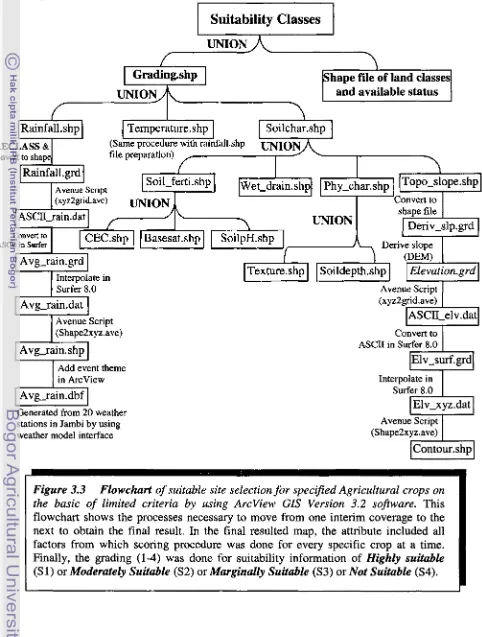 Figure 3.3 Flowchart of suitable site selection fbr spec$ed Agricukdural crops on 