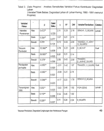 Tabel 3. Data Propinsi : Analisis Sensitivitas Variabel Fokus Kontributor Degradasi 