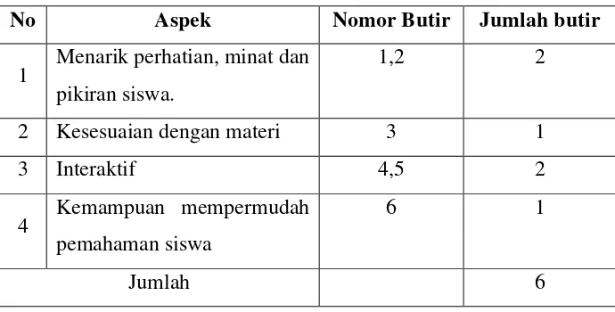 Tabel 4. Kisi-kisi lembar observasi penggunaan variasi 