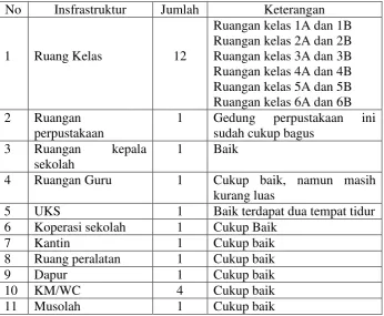 Tabel 5. Daftar Ruangan Kelas SD Negeri Golo 