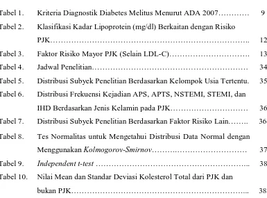 Tabel 1. Kriteria Diagnostik Diabetes Melitus Menurut ADA 2007…………   9 