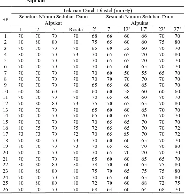 Tabel L4.2 Tekanan Darah Diastol Sebelum dan Sesudah Minum Seduhan Daun 