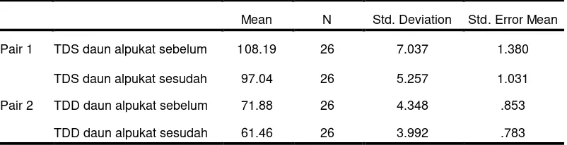 Tabel L5.2 Paired Sample Correlations Tekanan Darah Sistol dan Diastol 