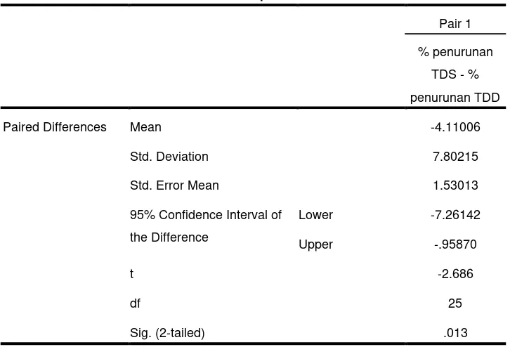Tabel L6.3 Paired Sample Test untuk Perbedaan Penurunan Tekanan Darah Sistol dan Diastol 