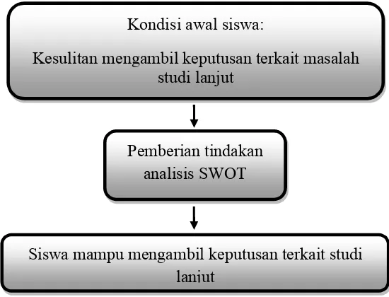Gambar 2. Kerangka berpikir penelitian tindakan dengan analisis SWOT