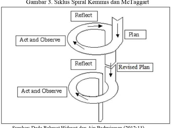Gambar 3. Siklus Spiral Kemmis dan McTaggart