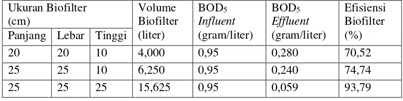 Tabel 2 Efisiensi Biofilter dengan Berbagai Variasi Volume 