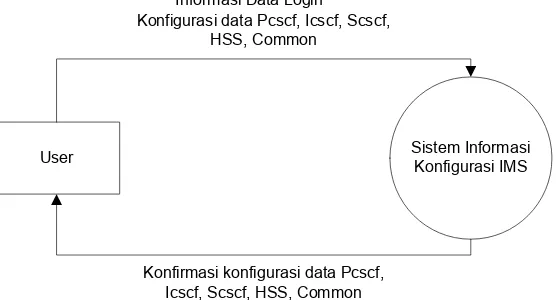 Gambar 3.1 Diagram konteks 