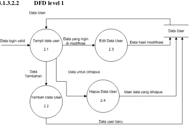 Gambar 3.4 DFD level 1 proses 2.0 