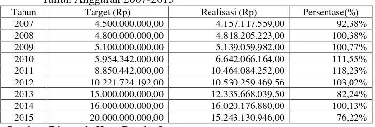 Tabel 1.1 Target dan Realisasi Pajak Hotel di Kota Bandar LampungTahun Anggaran 2007-2015