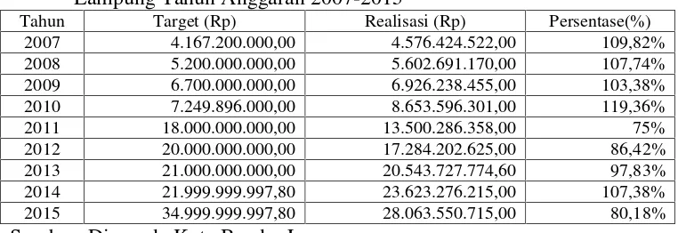 Tabel 1.2 Target dan Realisasi Pajak Restoran di Kota BandarLampung Tahun Anggaran 2007-2015