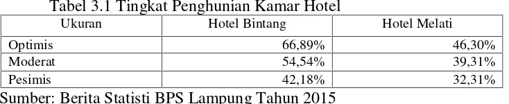 Tabel 3.1 Tingkat Penghunian Kamar Hotel