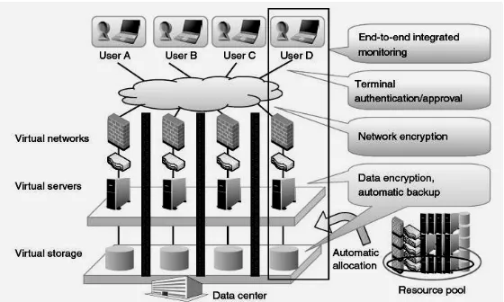 Gambar 8. Separation of Cloud Computing Environments 