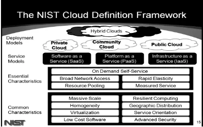 Gambar 1. The NIST Definition Framework 