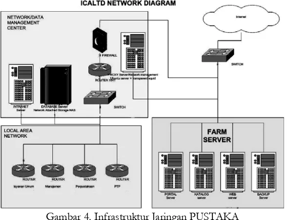 Gambar 4. Infrastruktur Jaringan PUSTAKA  