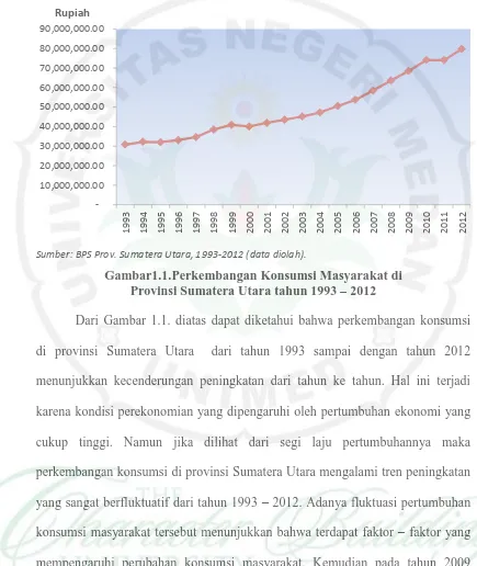 Gambar1.1.Perkembangan Konsumsi Masyarakat di Provinsi Sumatera Utara tahun 1993 – 2012 