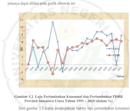 Gambar 1.2. Laju Pertumbuhan Konsumsi dan Pertumbuhan PDRB Provinsi Sumatera Utara Tahun 1993 – 2010 (dalam %) 