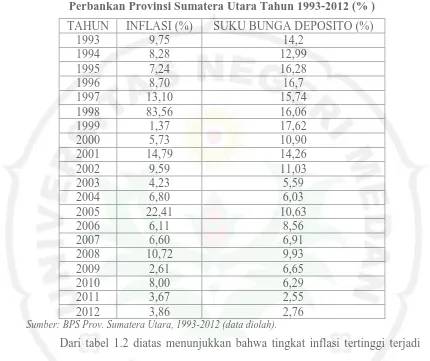 Tabel 1.2. Perkembangan Inflasi  Kumulatif dan Suku Bunga Deposito Perbankan Provinsi Sumatera Utara Tahun 1993-2012 (% ) 