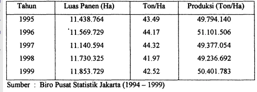 Tabel 1. Produksi Padi di Indonesia 