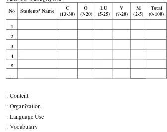 Table 3.2. Scoring System 
