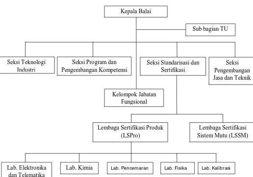 Gambar 4.1 Struktur Balai Riset dan Standardisasi Industri Surabaya 