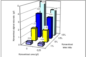 Gambar 7. Pengaruh konsentrasi urea dan  