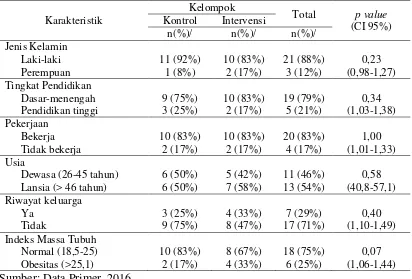 Tabel 4.1 Distribusi Frekuensi Karakteristik Responden dan Homogenitas Responden Pada Kelompok Kontrol Dan Kelompok Intervensi Pasien Urolithiasis (n1=12, n2=12) 