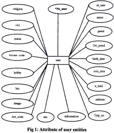 Fig 1: Attribute of urcr stitieu