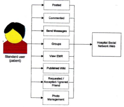 fig 5: The desip of user and related table .