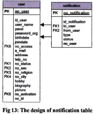 Fig 13: The design ofnotification table