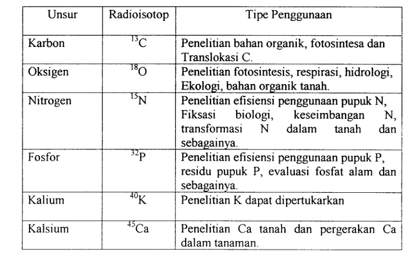 Tabel 1. Beberapa Radioisotop yang Digunakan dalam Penelitian Hubungan Tanah dan Tanaman (Zapata, 1990) 
