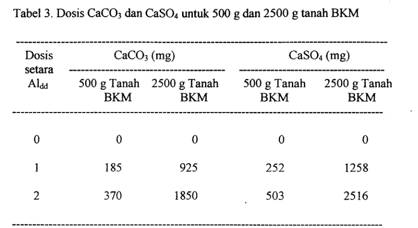 Tabel 4. Dosis CaC03 dan CaS04 setara 2 x Aldd untuk 2500 g tanah BKM 