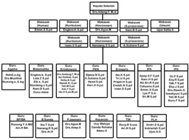 Tabel II.2 Struktur Organisasi 