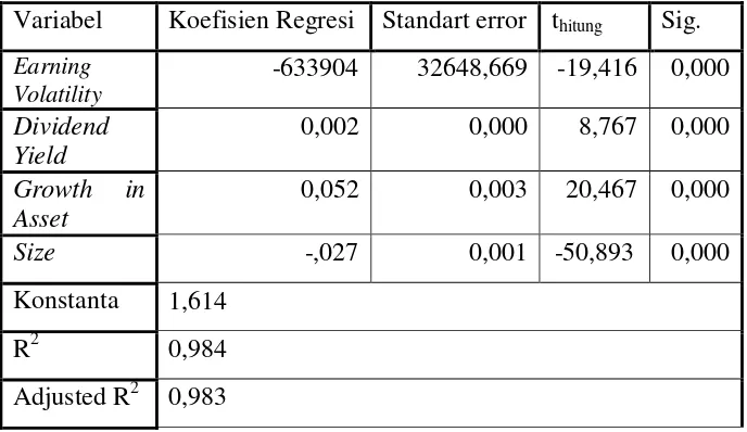 Tabel Hasil Uji Regresi linier Berganda Model LPM 