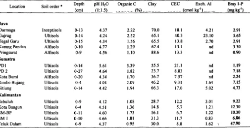 Table I. Some Chemical and Physical Properties of the Soils Used 