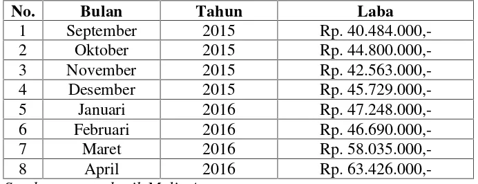 Tabel 1.2 Laba Butik Melia Ara Periode September 2015 – April 2016