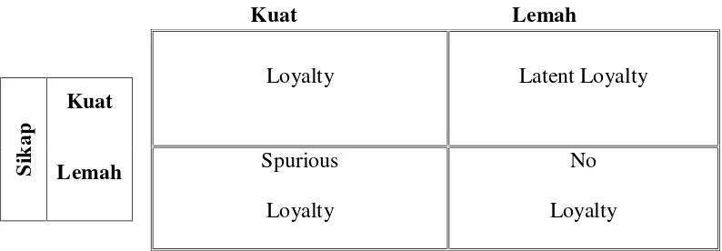 Gambar 2.1 Loyalitas Pelanggan Berdasarkan Sikap dan