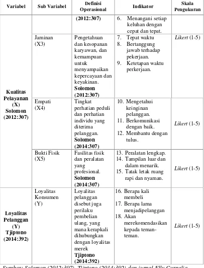Tabel 3.2 Variabel Penelitian dan Definisi Operasional (lanjutan)
