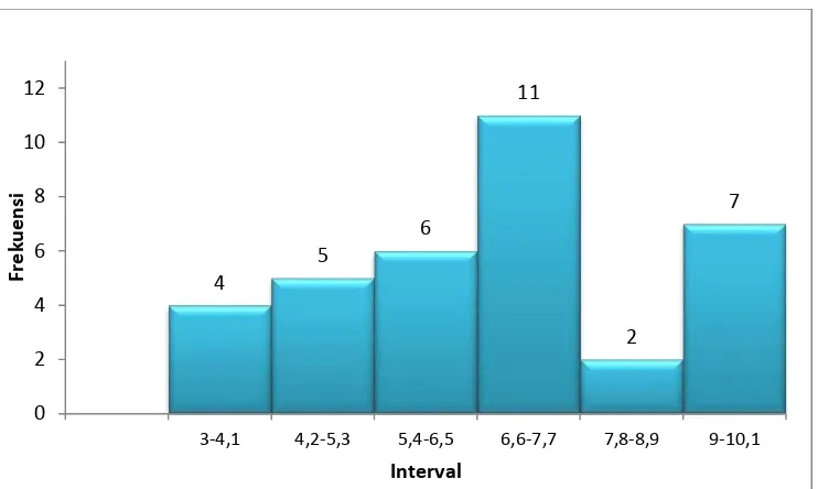 Gambar 6. Diagram Batang Distribusi Frekuensi Indikator Ketaatan 