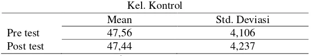 Table 4.3. Nilai kelompok kontrol pre test dan post test pada remaja putri 