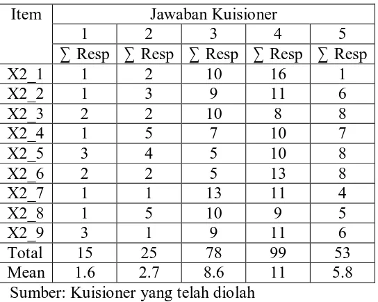 Distribusi Frekuensi dan Nilai Rata-Rata Jawaban Responden Untuk Tabel 4.5 Variabel Penerapan SAP (X) 