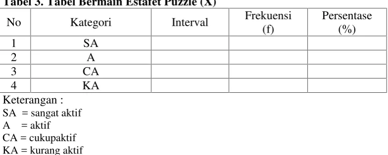 Tabel 3. Tabel Bermain Estafet Puzzle (X)