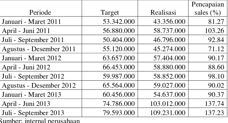 Tabel 1: Data Target dan realisasi di Baskin Robbins Food Festival  Periode triwulan tahun 2011-2013 