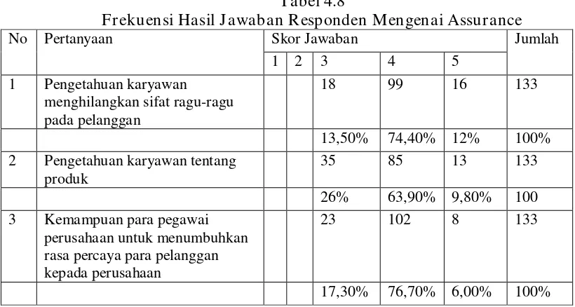 Tabel 4.8 Frekuensi Hasil Jawaban Responden Mengenai Assurance 